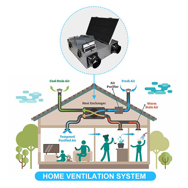 Heat Recovery Ventilation Unit